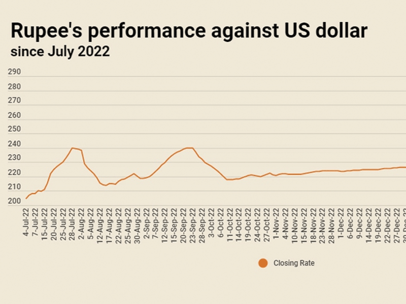 Rupee sheds value versus dollar, settles at 282.29