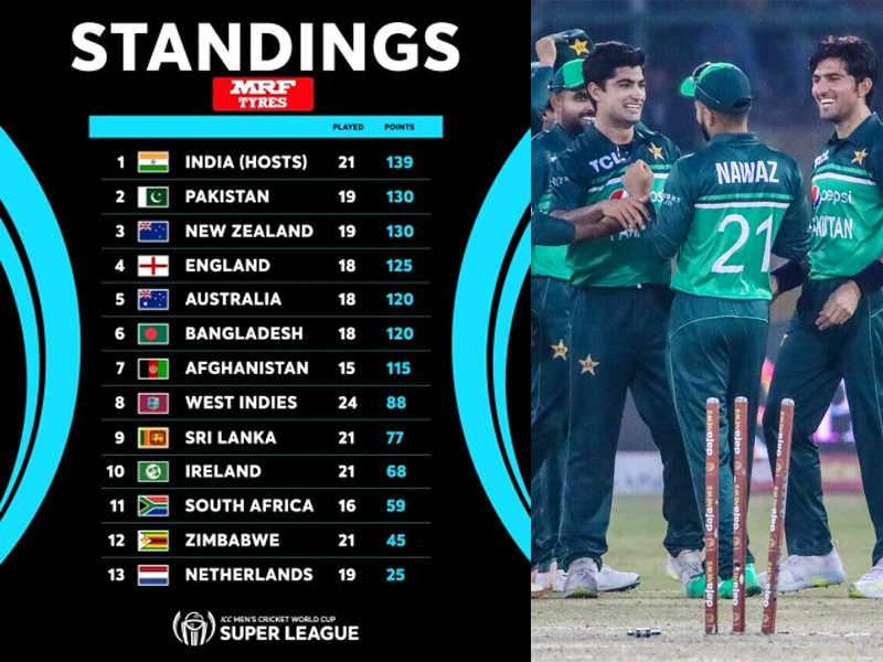 Pakistan climbs to second position in ICC Super League standings