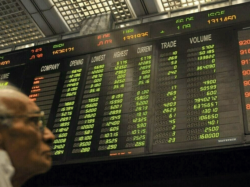 KSE-100 gains 770pts amid hopes of IMF review completion