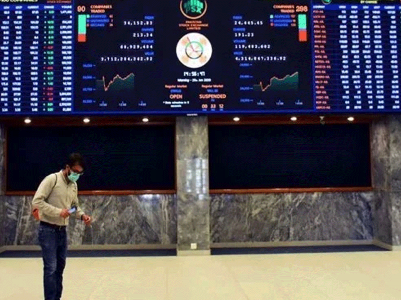 KSE-100 rises 219pts to close 42,143 mark