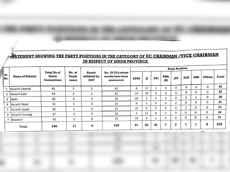 Karachi local body election results: Here’s latest party position