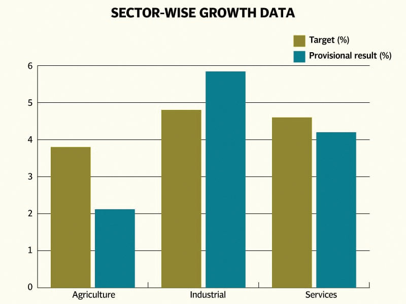 Economic growth to remain below budgeted target: Economic Outlook