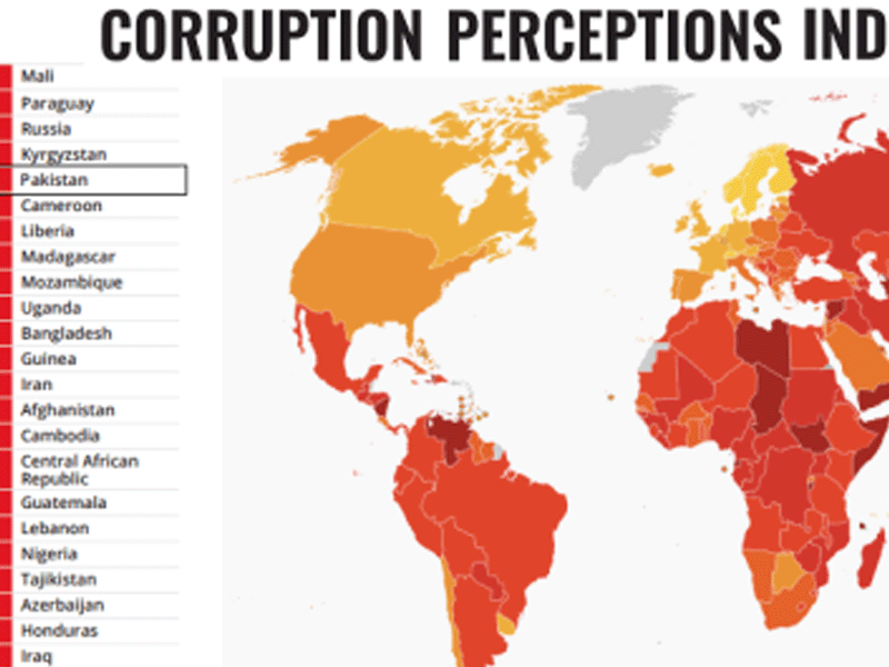 Pakistan ranks 140 on corruption perception index: Report